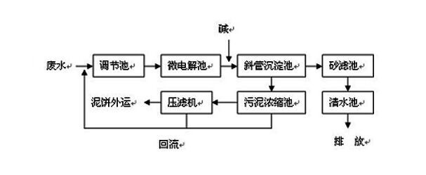 CNC機(jī)械加工廢水如何處理到排放標(biāo)準(zhǔn)？