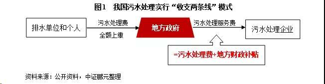 污水處理收費標準現(xiàn)狀