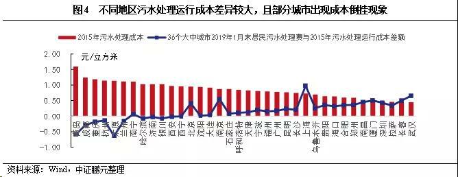 污水處理收費標準現(xiàn)狀